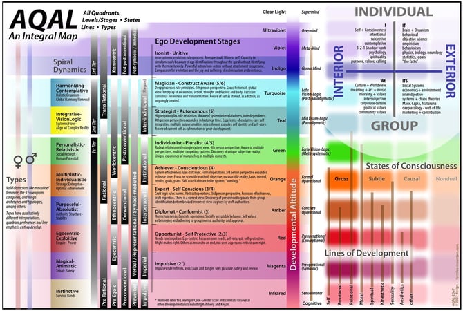 Detailed AQAL Diagram